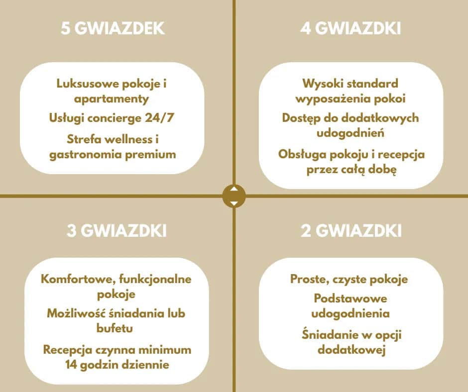 Kto przyznaje gwiazdki hotelom i jakie kryteria są stosowane?